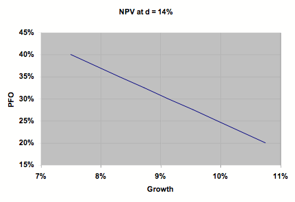 profitability v growth