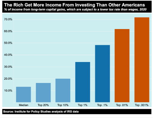 The rich get more income from investing
